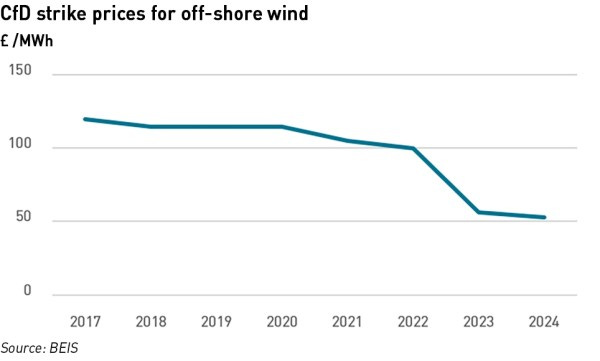 offshore wind strike price