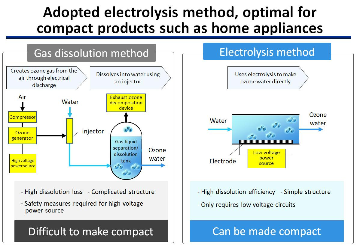 figure: Adopted electrolysis method, optimal for compact products such as home appliances