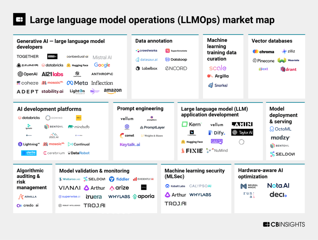 Large language model operations (LLMOps) market map