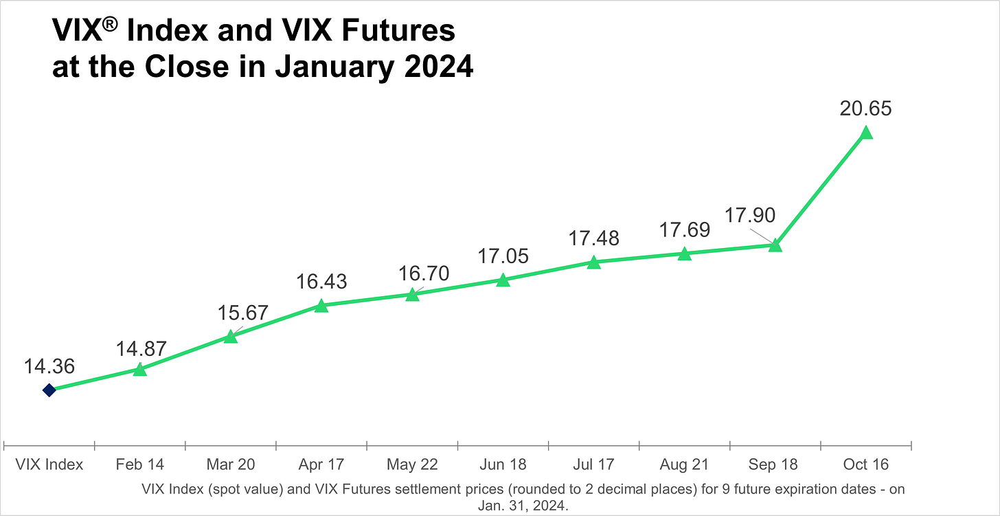 VIX Index and VIX Futures