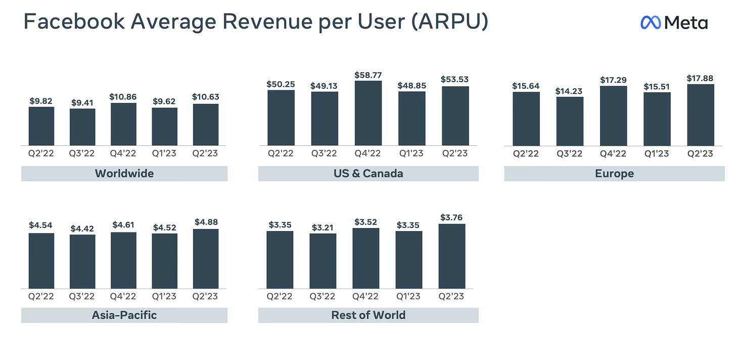 Facebook average revenue per user by region graphic. The graphs are scaled so the US looks comparable to others; it's far bigger