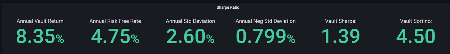 Amberdata derivatives ETH optimism market making vault Sharpe ratio