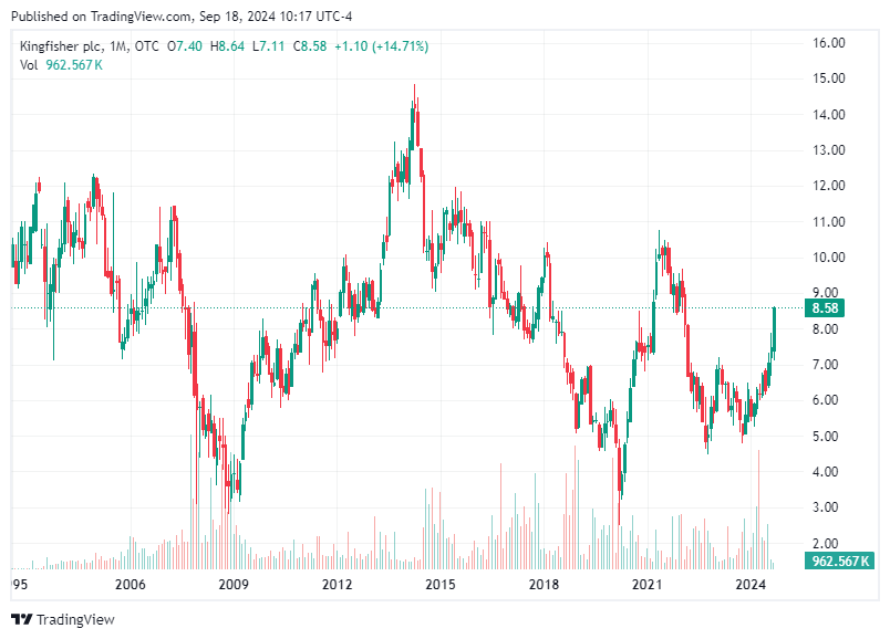 TradingView chart