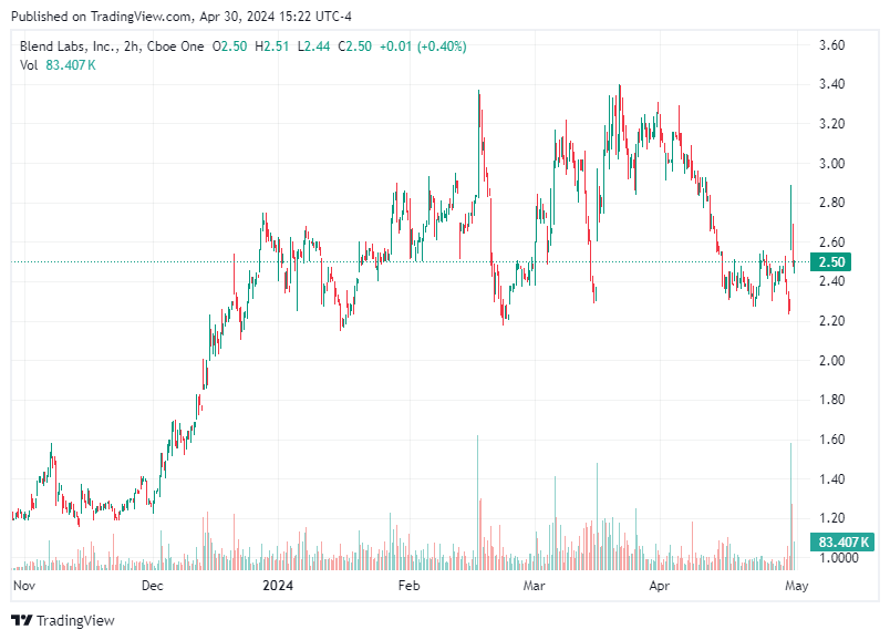 TradingView chart