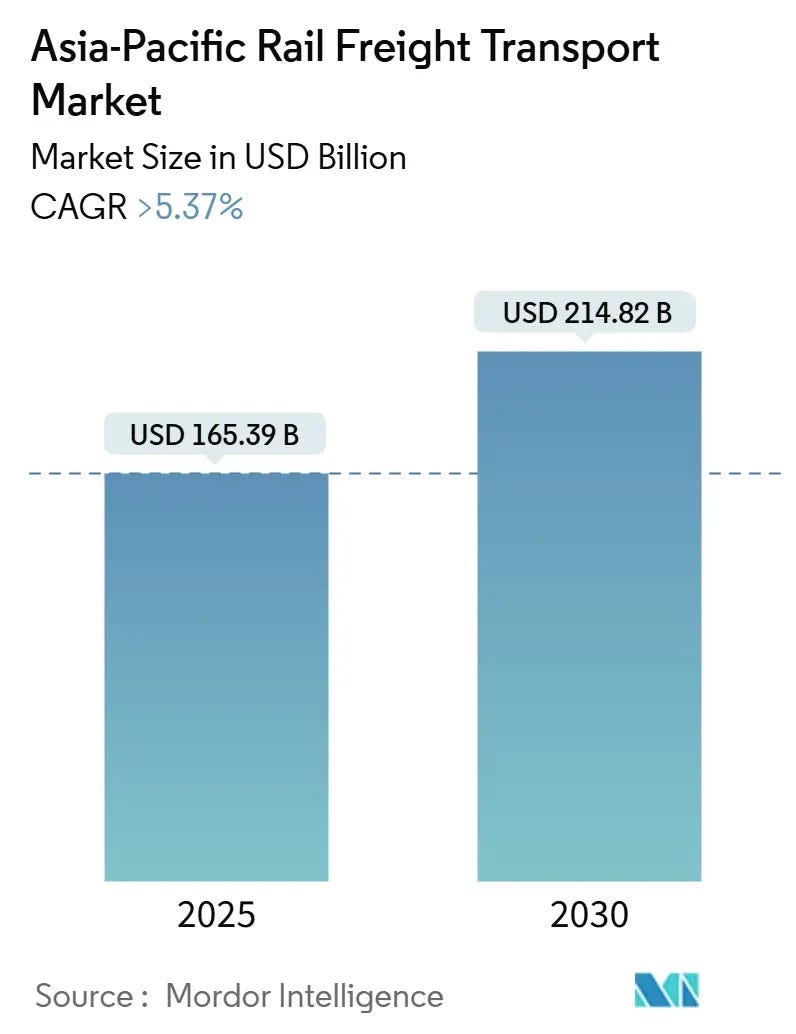 Asia-Pacific Rail Freight Transport Market Size, Report & Growth Trends 2030