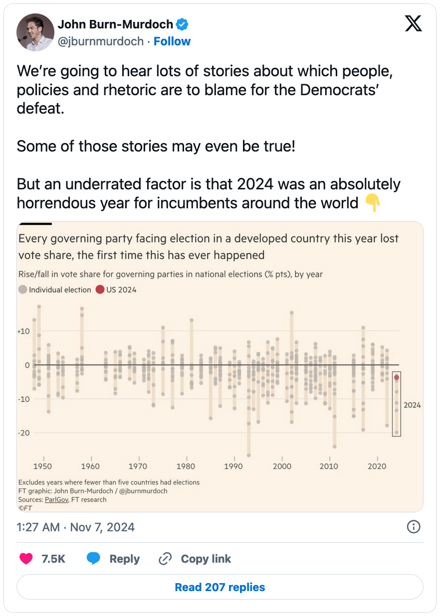 November 7, 2024 tweet by John Burn-Murdoch reading, "We’re going to hear lots of stories about which people, policies and rhetoric are to blame for the Democrats’ defeat.  Some of those stories may even be true!  But an underrated factor is that 2024 was an absolutely horrendous year for incumbents around the world 👇." Attached is an image of chart showing the net gain or loss for governing parties in national parties around the world by year. The chart is captioned, "Every governing party facing election in a developed country this year lost vote share, the first time this has ever happened."