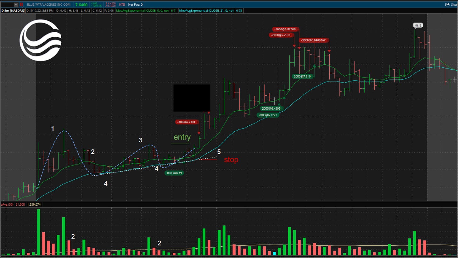 $BWV - 5 Minute Chart, Intraday VCP Setup