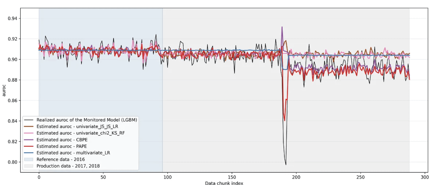 r/MachineLearning - Time series plot of realized vs estimated roc_auc for dataset ACSIncome (California) and LigthGBM model.