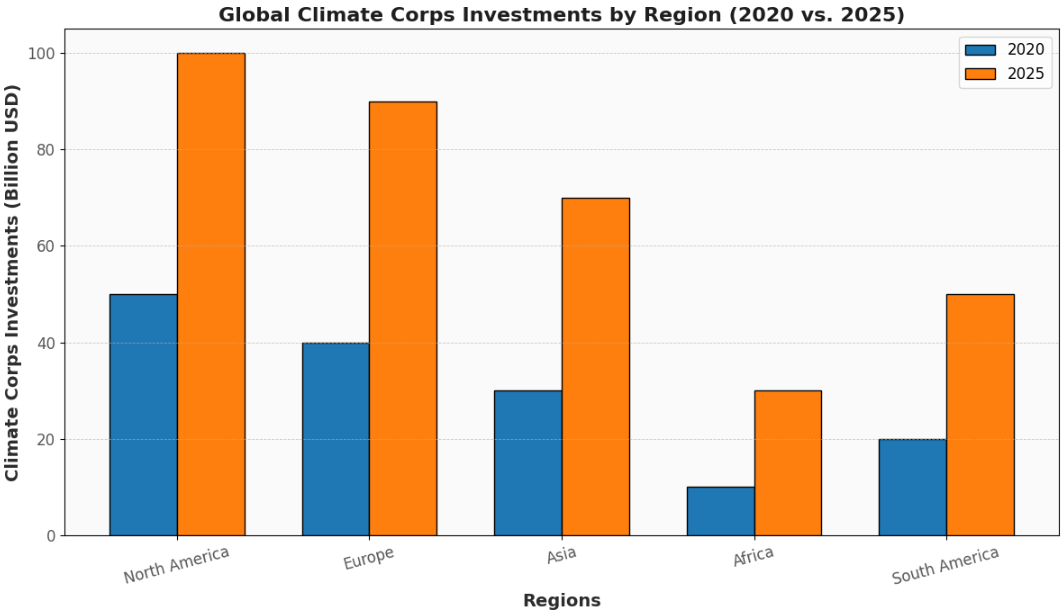 The grouped bar chart titled "Global Climate Corps Investments by Region (2020 vs. 2025)" compares investments in billion USD for 2020 (blue bars) and 2025 (orange bars). It highlights significant increases across all regions, with North America and Europe at the forefront of climate action.