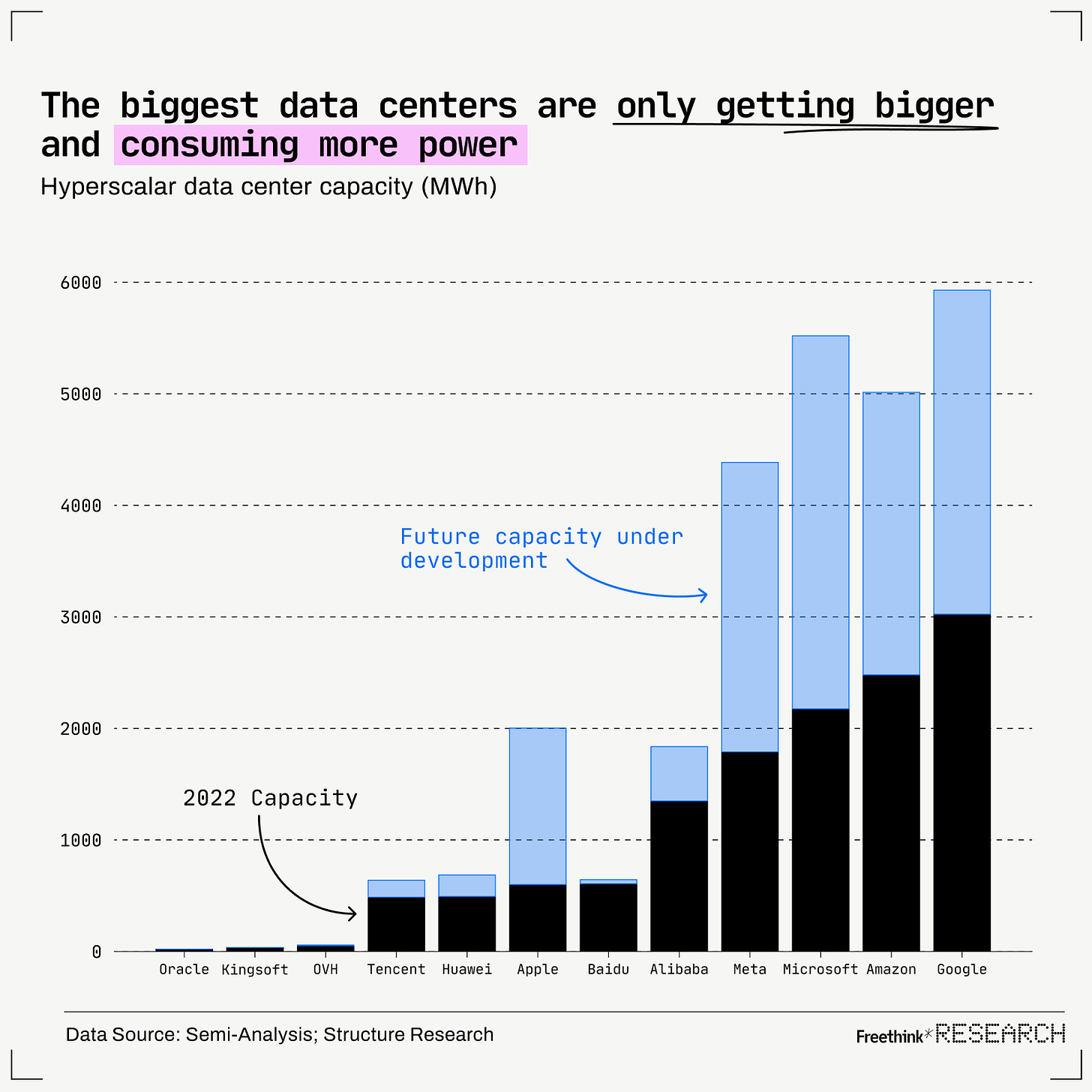 The bar chart showcases the hyperscale data centers' capacity in MWh for Oracle, Kingsoft, OVH, Tencent, Huawei, Apple, Baidu, Alibaba, Meta, Microsoft, Amazon, and Google. It also highlights future capacities currently in development.