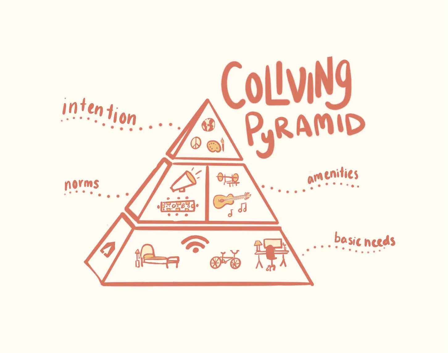 The Pyramid of Coliving Needs