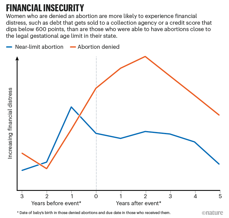 The effects of overturning Roe v. Wade in seven simple charts