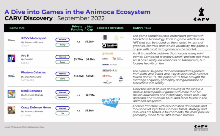 CARV's community take on top games in the Animoca Ecosystem