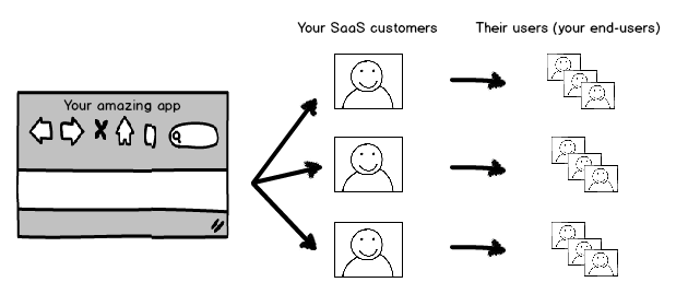 Typical SaaS Application