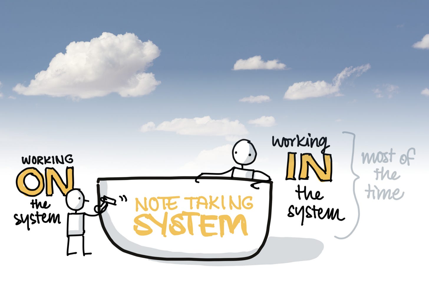 Black line sketch with deep yellow highlights, with a blue sky plus clouds in the background. One person is shown in a tub labelled “Note taking system”, while another person is working with tools on the outside of the tub. Text reads “Working ON the system” and “Working IN the system”