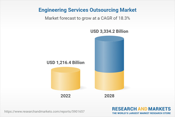 Engineering Services Outsourcing Market
