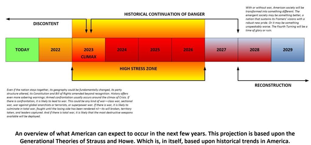 Prediction Next Fourth Turning Continued…