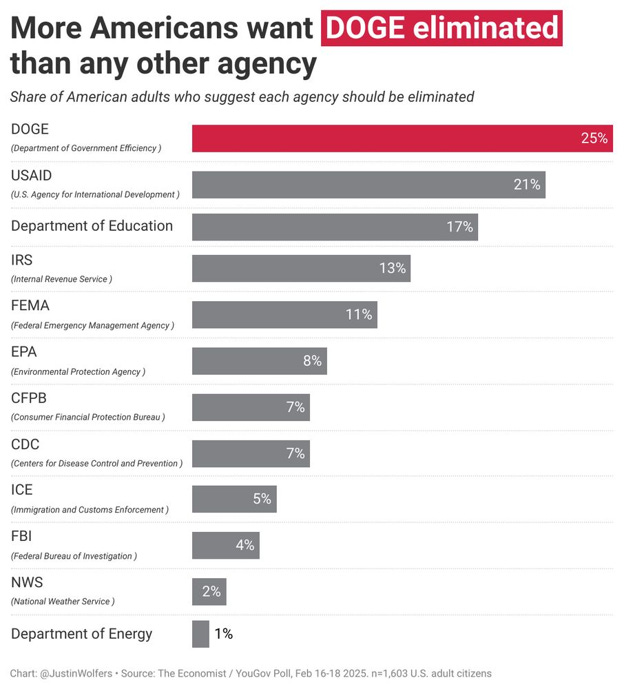 chart showing survey results where americans want doge removed more than any other government agency