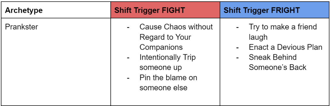 A new table labeled Prankster, that lists new shift triggers. Fight Triggers: Cause Chaos Without Regard to Your Companions, Intentionally trip someone up, Pin the Blame on someone else. For FRIGHT: Try to make a friend laugh, Enact a Devious Plan, Sneak Behind Someone’s Back