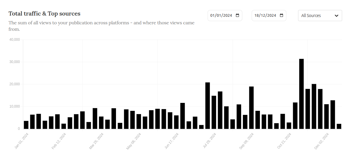 Total number of views received by articles in 2024