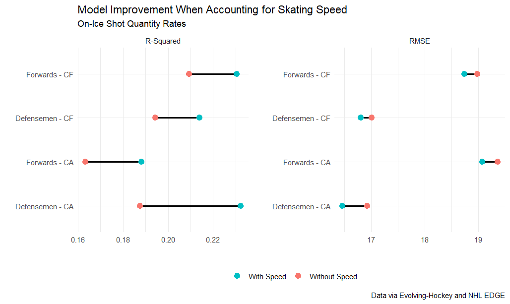 Model improvement when accounting for skating speed, on-ice shot quantity rates