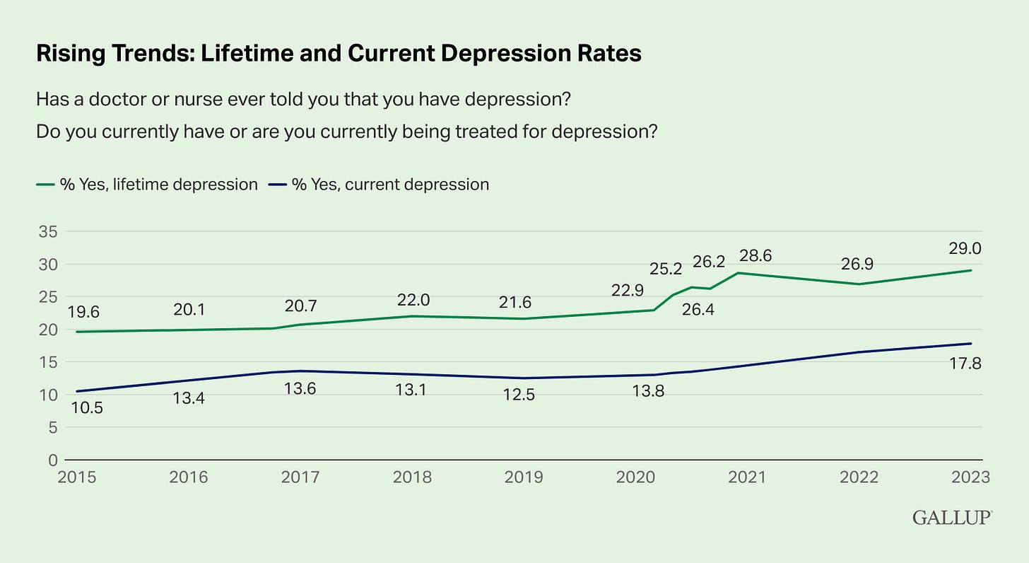 U.S. Depression Rates Reach New Highs