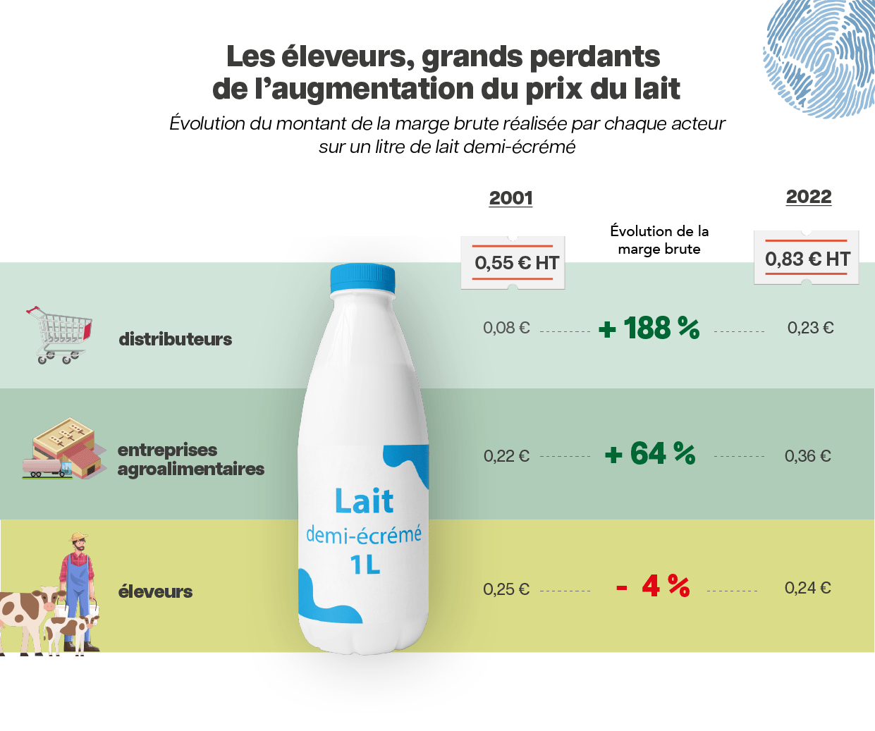 Des actions ciblent les hypermarchés et l'agroalimentaire, accusés de « mal  payer » les agriculteurs - Basta!