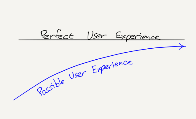 A drawing of The Asymptote Version of the User Experience