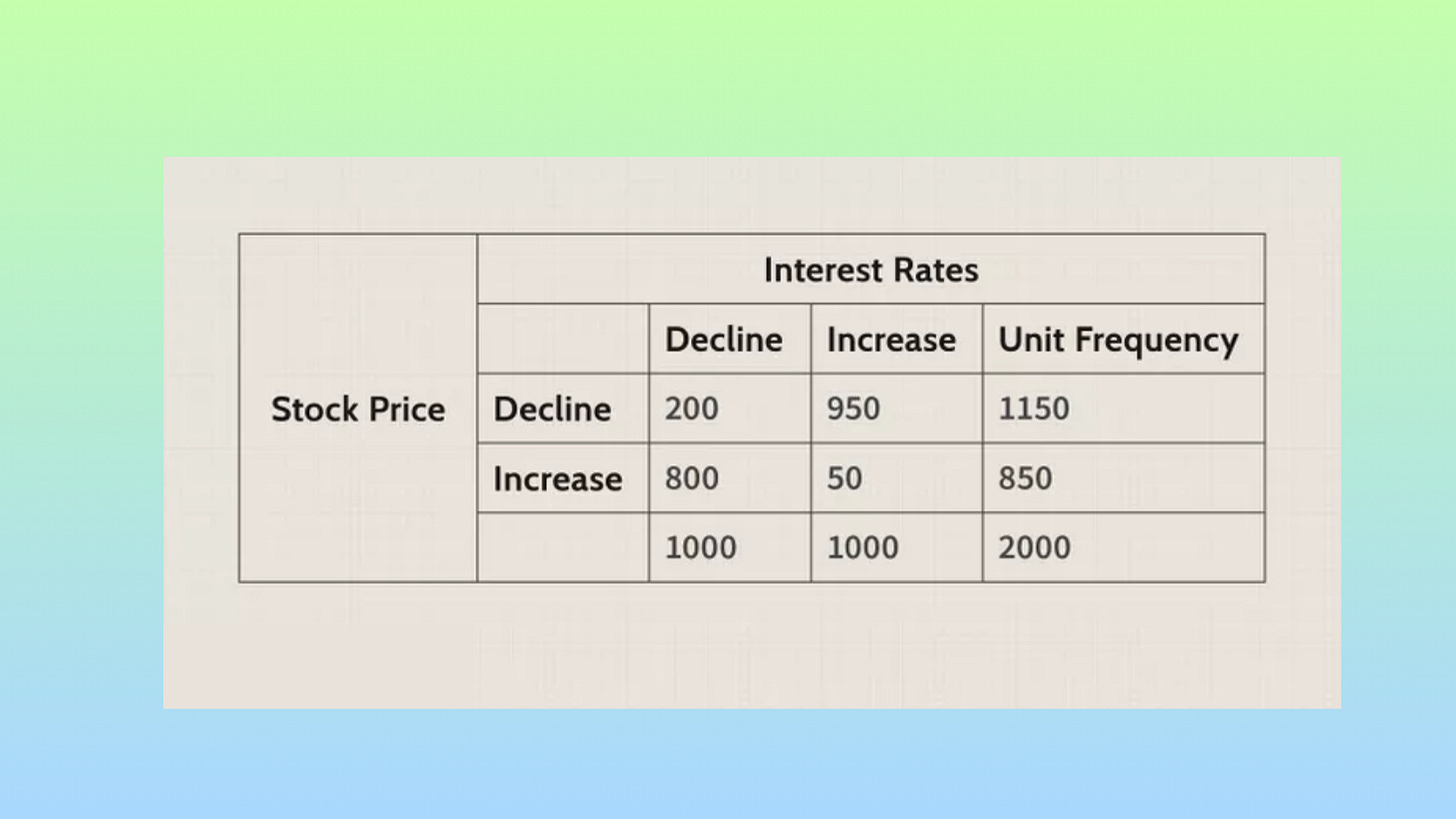 Bayesian Statistics In Fiancial Markets and Trading