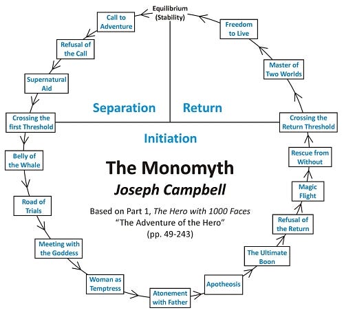 File:The Monomyth - Joseph Campbell.jpg