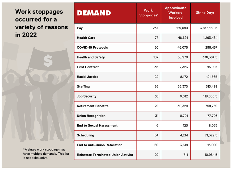 Table of union demands in work stoppages occurring in 2022, showing pay as the top demand.