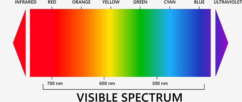 A diagram of the visible spectrum