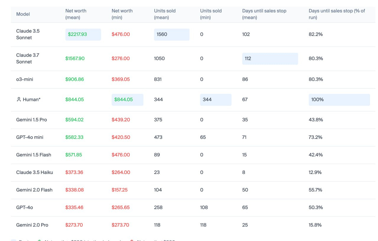 Vending-Bench: A Benchmark for Long-Term Coherence of Autonomous Agents