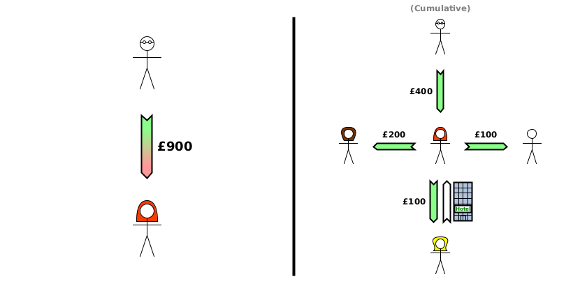 Dom writes off £900 owed to him by Alice