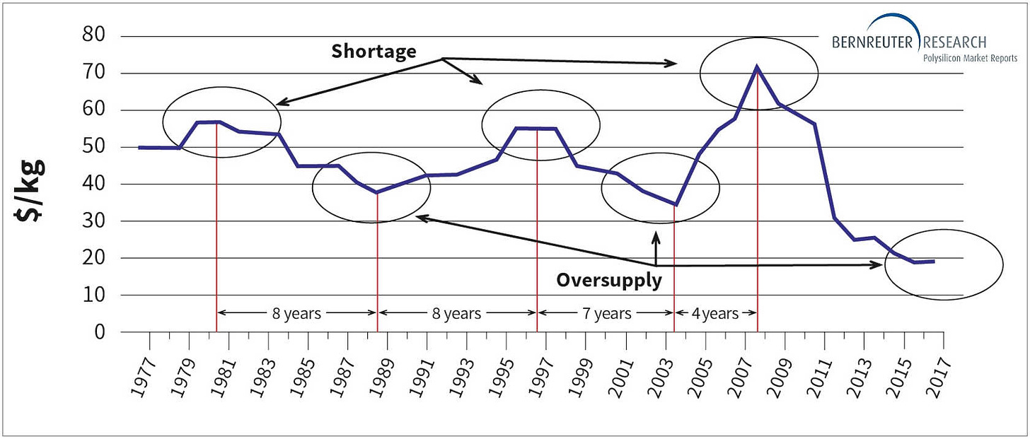 Polysilicon Price: Chart, Forecast, History | Bernreuter Research