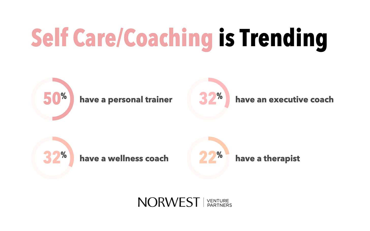 Graphic. Title: “Self Care/Coaching is Trending.” Shows that 50% of founders have a personal trainer, 32% have an executive coach, 32% have a wellness coach, and 22% have a therapist. Source: Norwest Venture Partners.