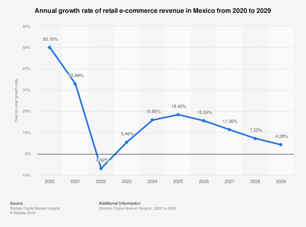 Mexico: online retail revenue growth 2029 | Statista