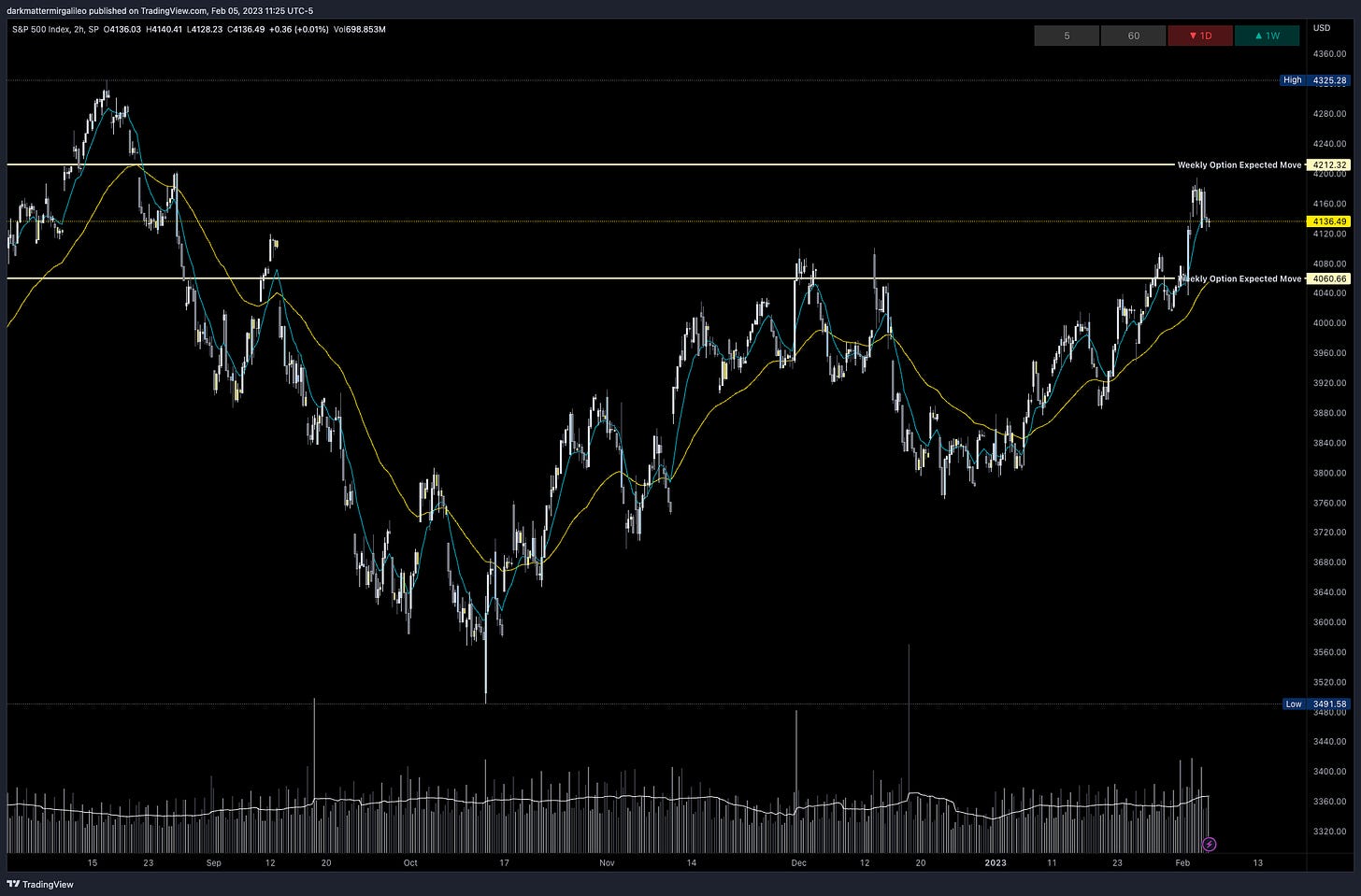 SPX Chart via TradingView showing the 2HR timeframe