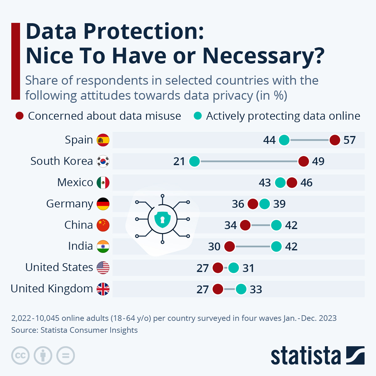 Share of respondents in selected countries with the following attitudes towards data privacy: Concerned about data misuse vs Actively protecting data online. Spain 57 per cent vs 44 per cent, South Korea 49 per cent vs 21 per cent, Mexico 46 per cent vs 43 per cent, Germany 36 per cent vs 39 per cent, China 34 per cent vs 42 per cent, India 30 per cent vs 42 per cent, the U. S. 27 per cent vs 31 per cent, and the U.K. 27 per cent vs 33 per cent. Data collected from 2,022 to 10,045 online adults (18 to 64 years old) per country surveyed in four waves between January and December 2023 for Statista Consumer Insights.