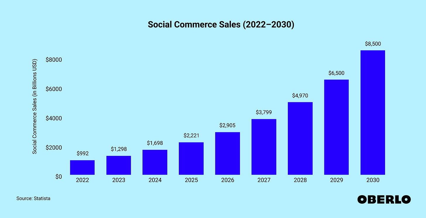 Social Commerce Market Size (2022–2030) [Feb 2024 Update]