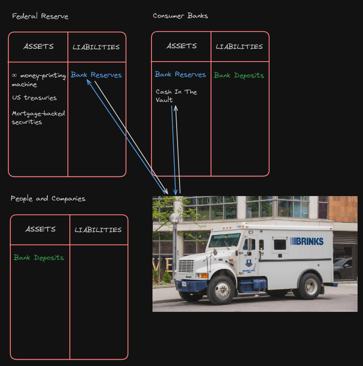 Diagram: part three of visualizing the Two-Tiered Monetary system. The full thing, three balance sheets, with Vault Cash.