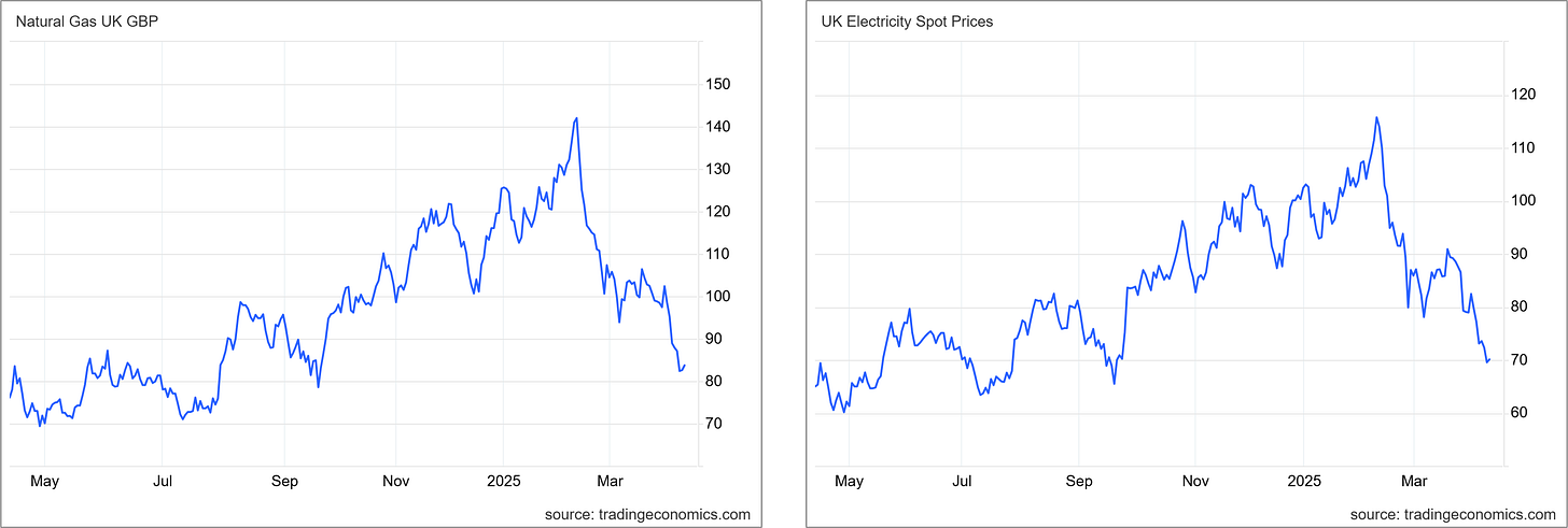Figure 12 - UK Gas and Electricity Prices (source - Trading Economics)