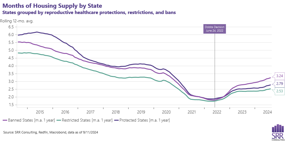 line chart of months of housing supply by state grouped by reproductive healthcare protections, restrictions, and bans