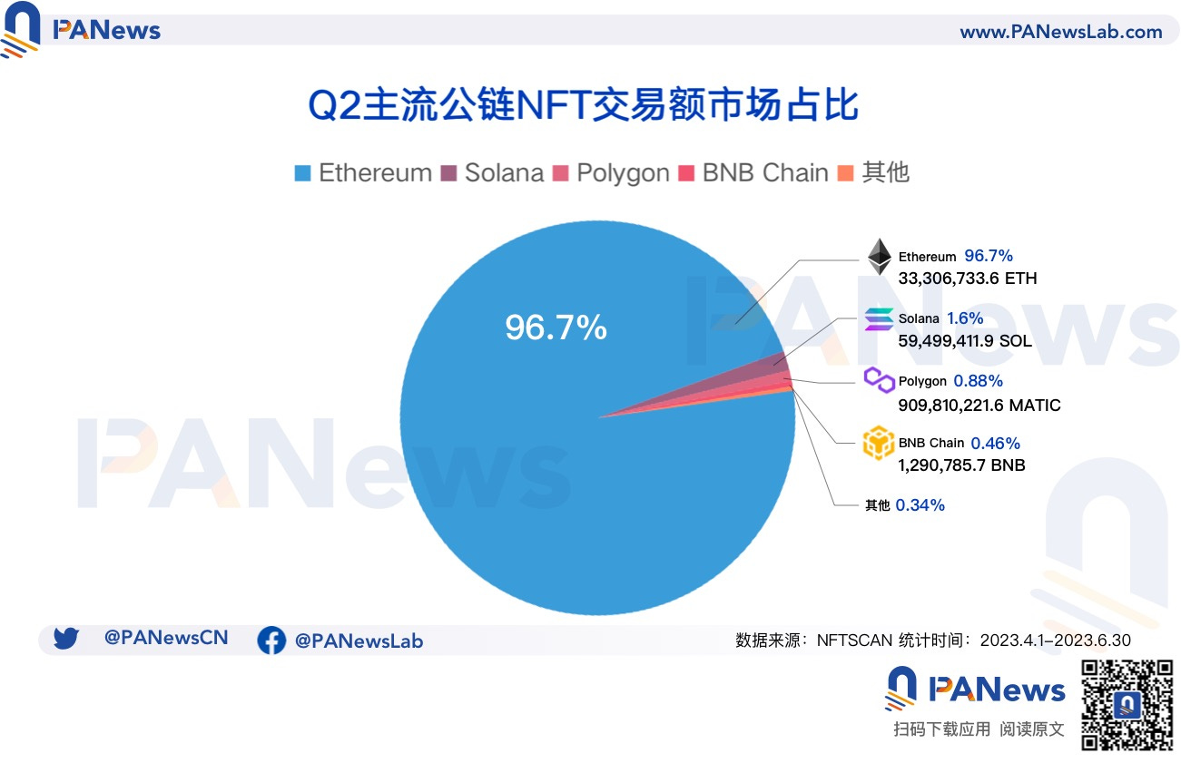 多维度把脉NFT二季度：以太坊外的多链竞争态势加剧，Blur成长速度远甩对手