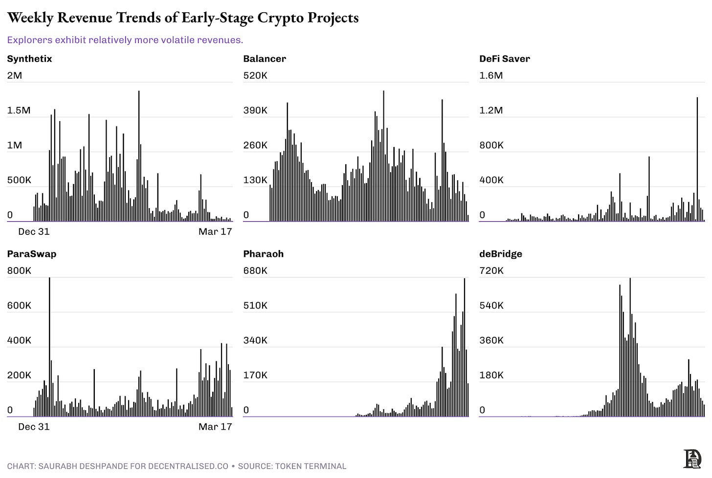 Weekly revenue trends of early stage crypto projects
