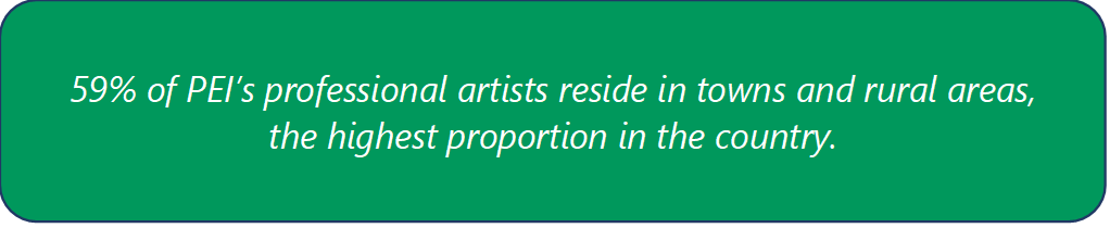 59% of PEI’s professional artists reside in towns and rural areas, the highest such proportion in the country.