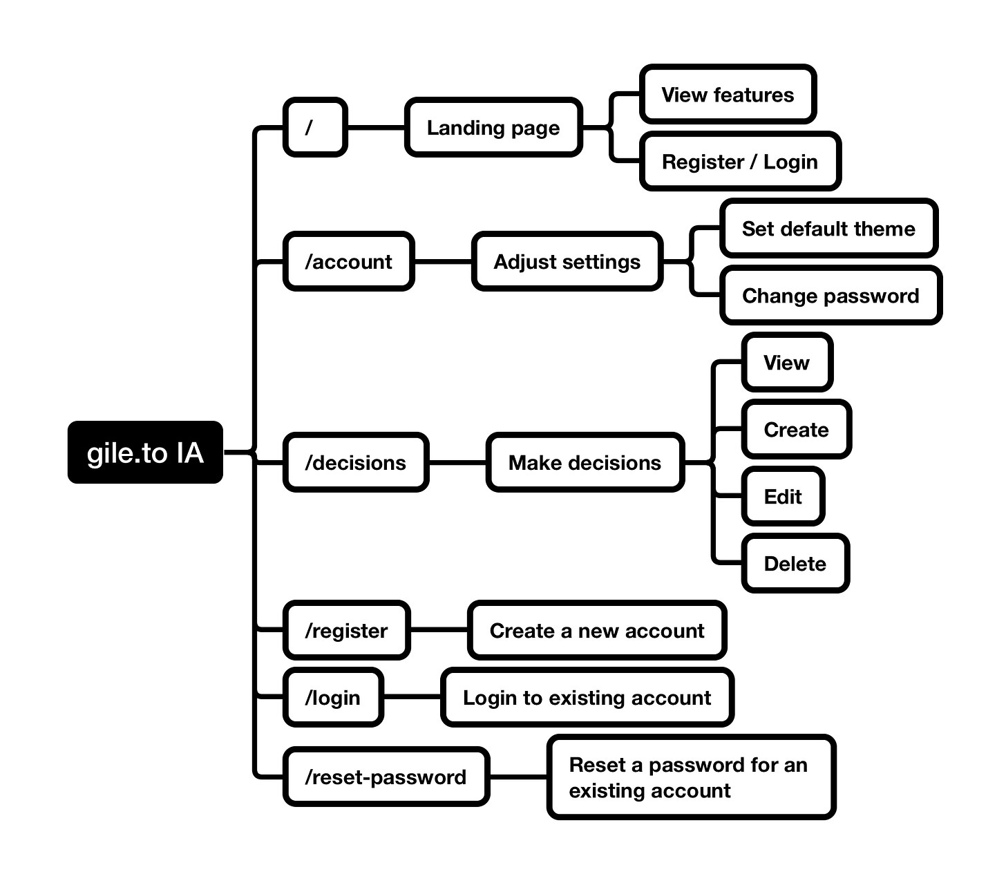 gile.to informational architecture