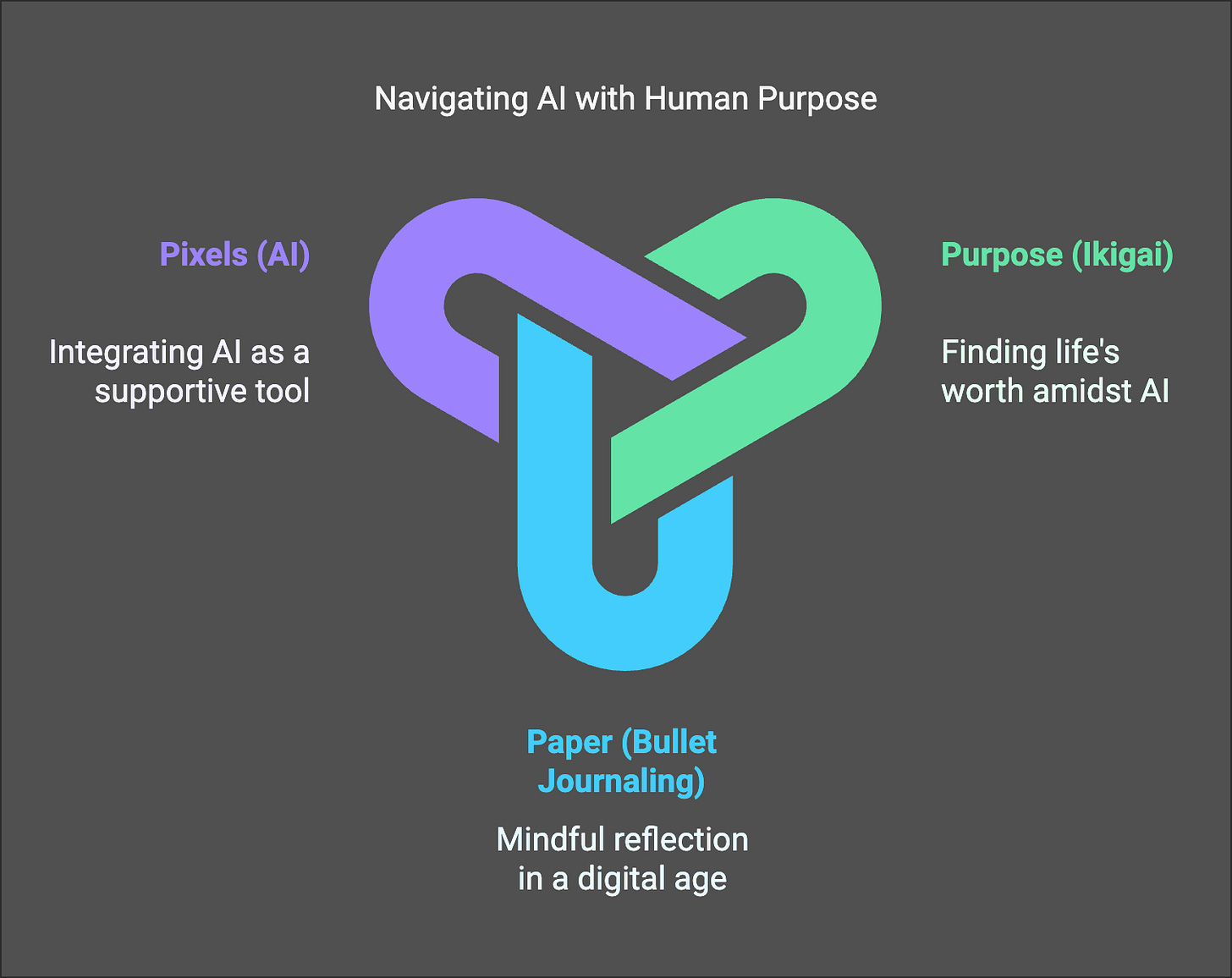 Navigating AI with human purpose diagram created in napkin.ai showing the three elements intertwined in a knot