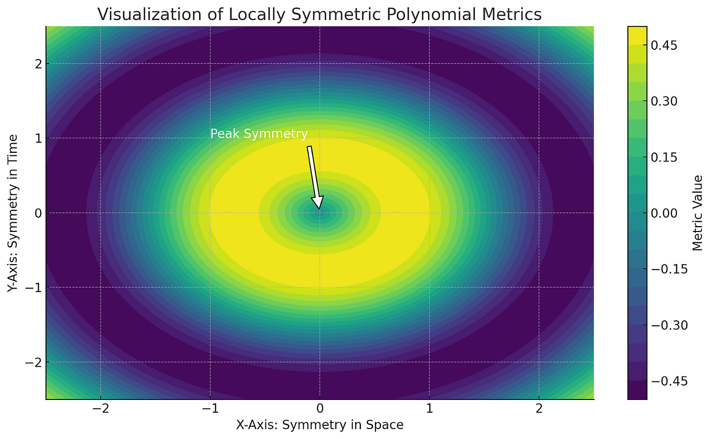 A colorful contour graph displaying peaks and valleys in shades of green, blue, and yellow, symbolizing the varying values of locally symmetric polynomial metrics in space and time, with a peak of symmetry highlighted in the center.
