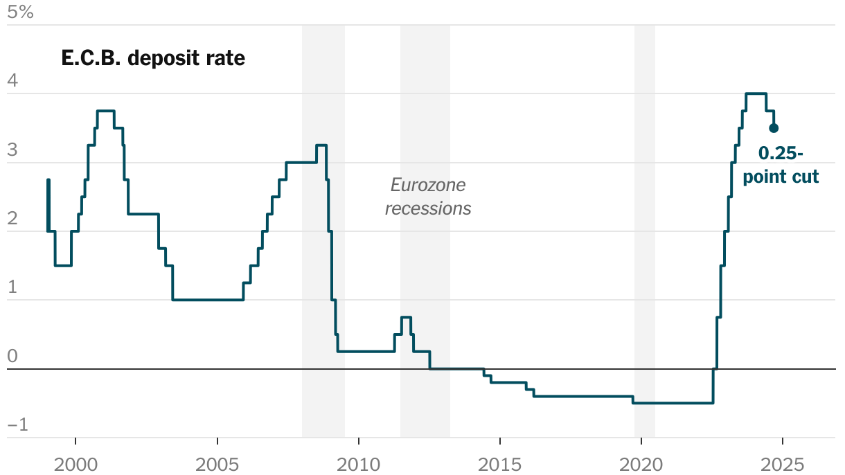 European Central Bank Cuts Rates for Second Time in Three Months - The New  York Times